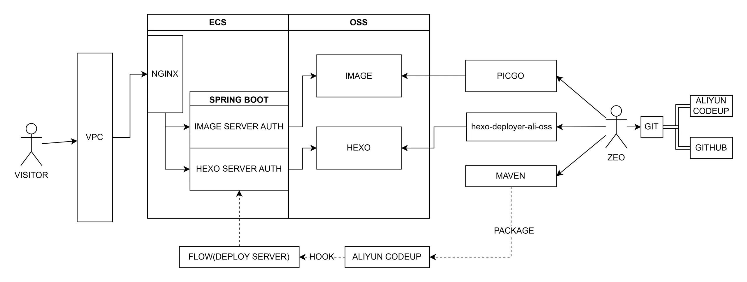 blog-build-v2