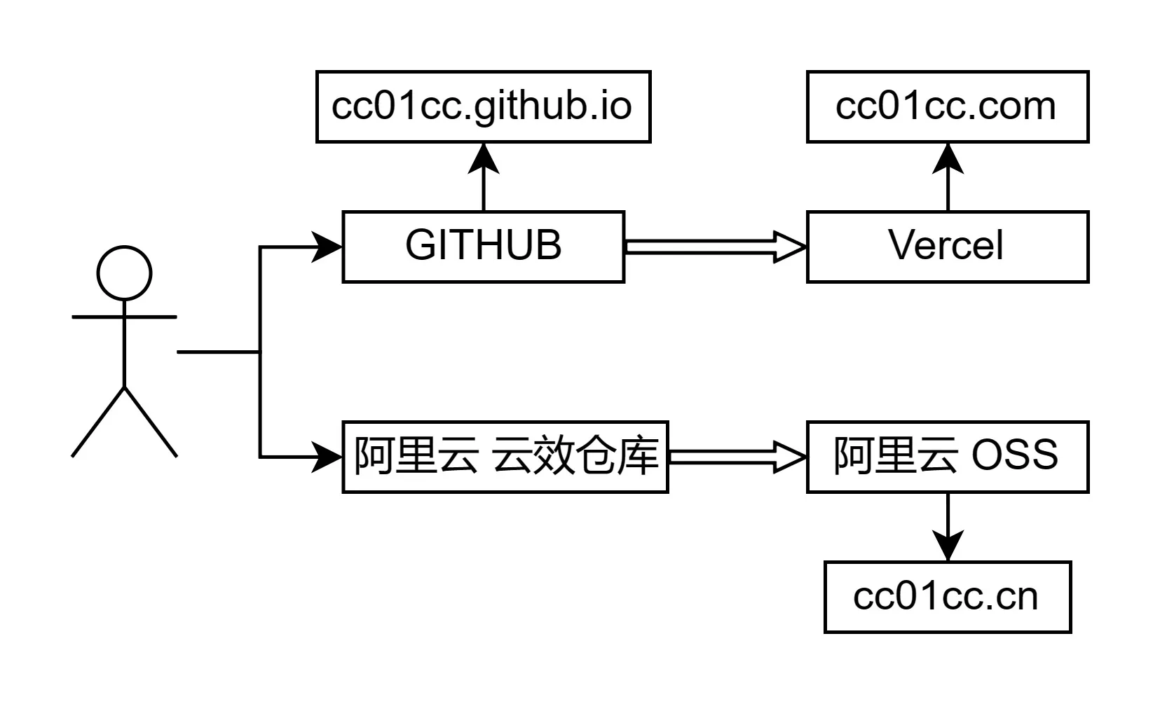 cn-com-结构图