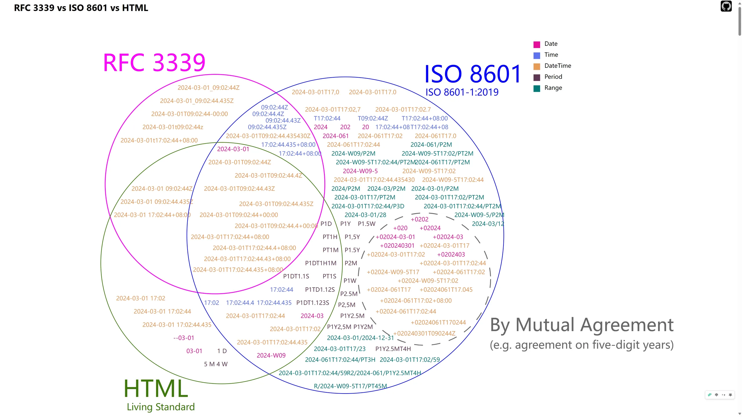 RFC-3339-vs-ISO-860-vs-HTML
