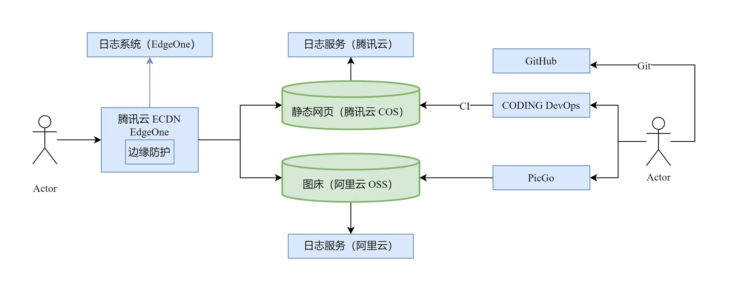 log-build-v3.3